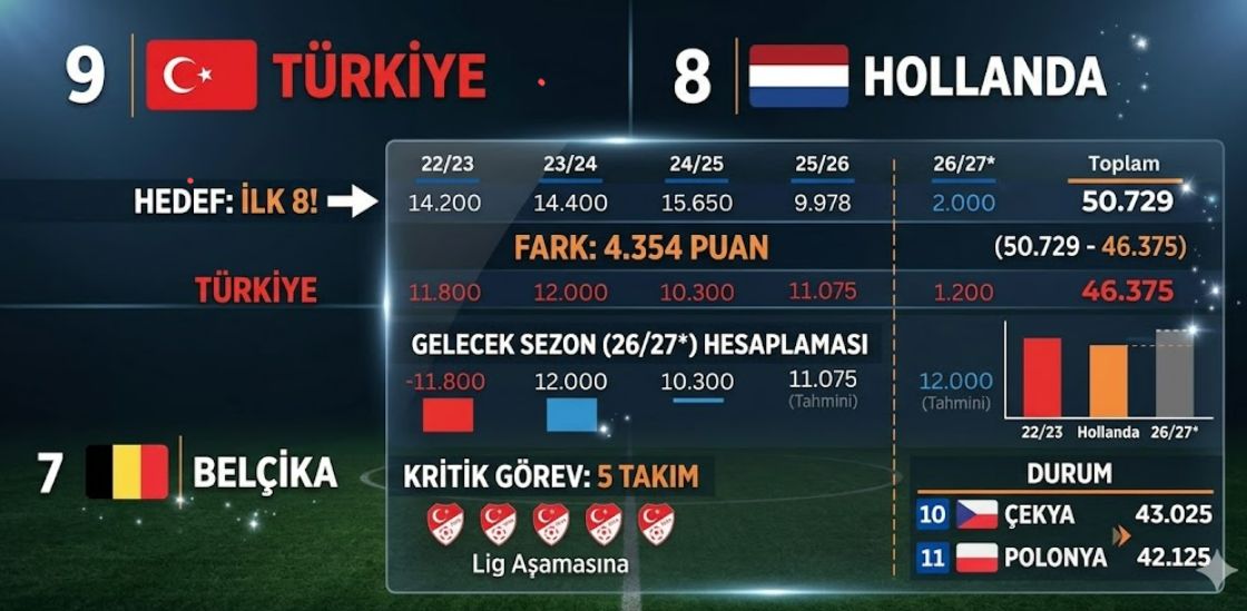 Avrupa'da Yeni Hedef İlk 8: Türkiye 2026/27 Sezonuna İddialı Başlıyor!