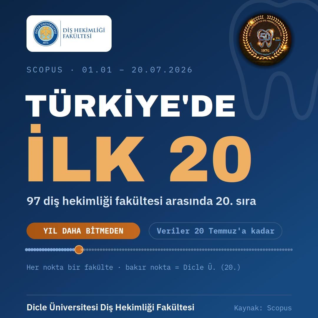 Dicle Üniversitesi Diş Hekimliği Fakültesi’nden Tarihi Zirve: Bölgede 1'inci, Türkiye’de 20'nci!